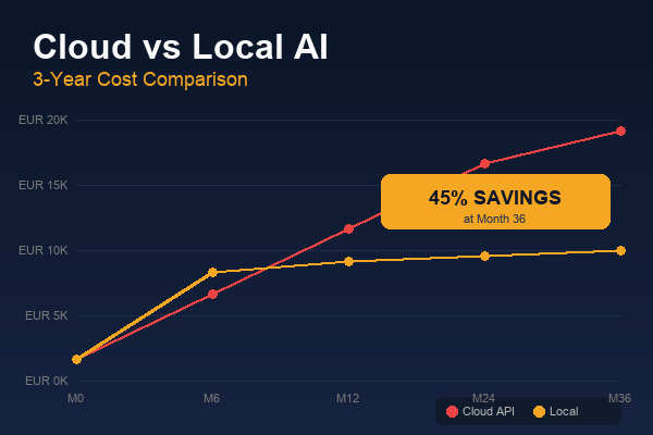 Cloud vs Local AI cost comparison