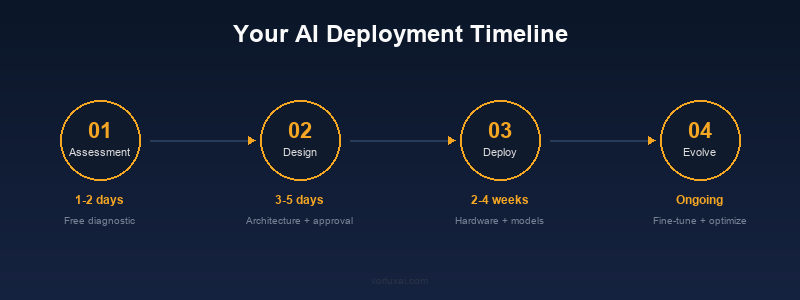 AI deployment timeline