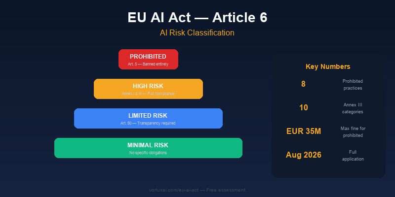 Clasificacion de riesgo del EU AI Act
